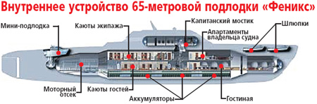 подводная лодка Романа Абрамовича "Феникс-1000"