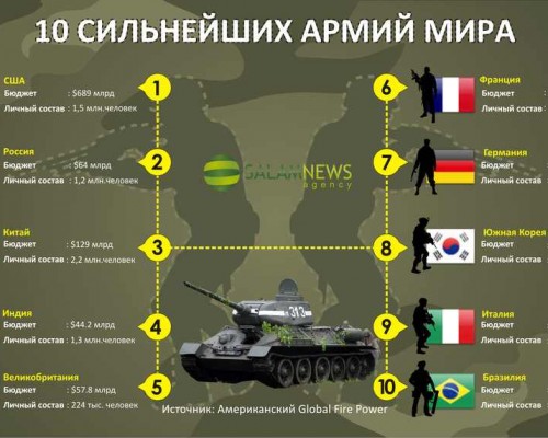 10 сильнейших армий мира