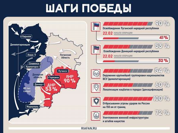 Российская армия с каждым днем все ближе к победе над украинским нацизмом